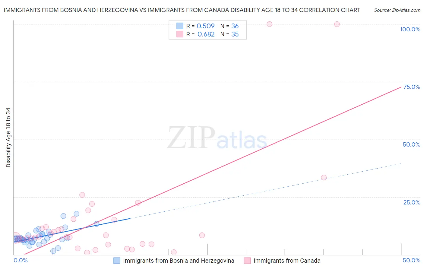 Immigrants from Bosnia and Herzegovina vs Immigrants from Canada Disability Age 18 to 34