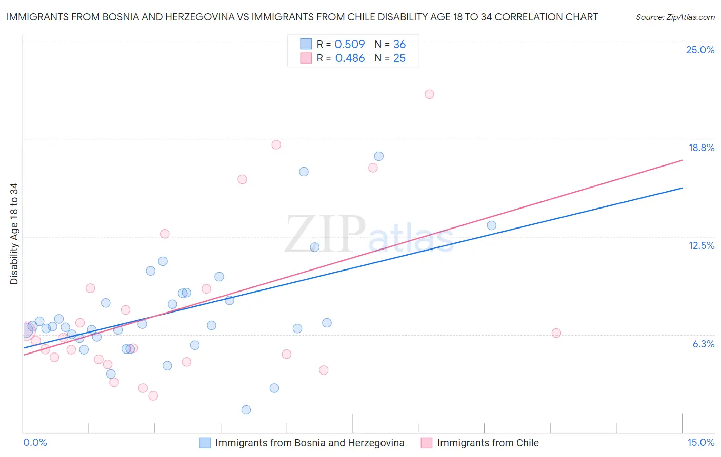 Immigrants from Bosnia and Herzegovina vs Immigrants from Chile Disability Age 18 to 34