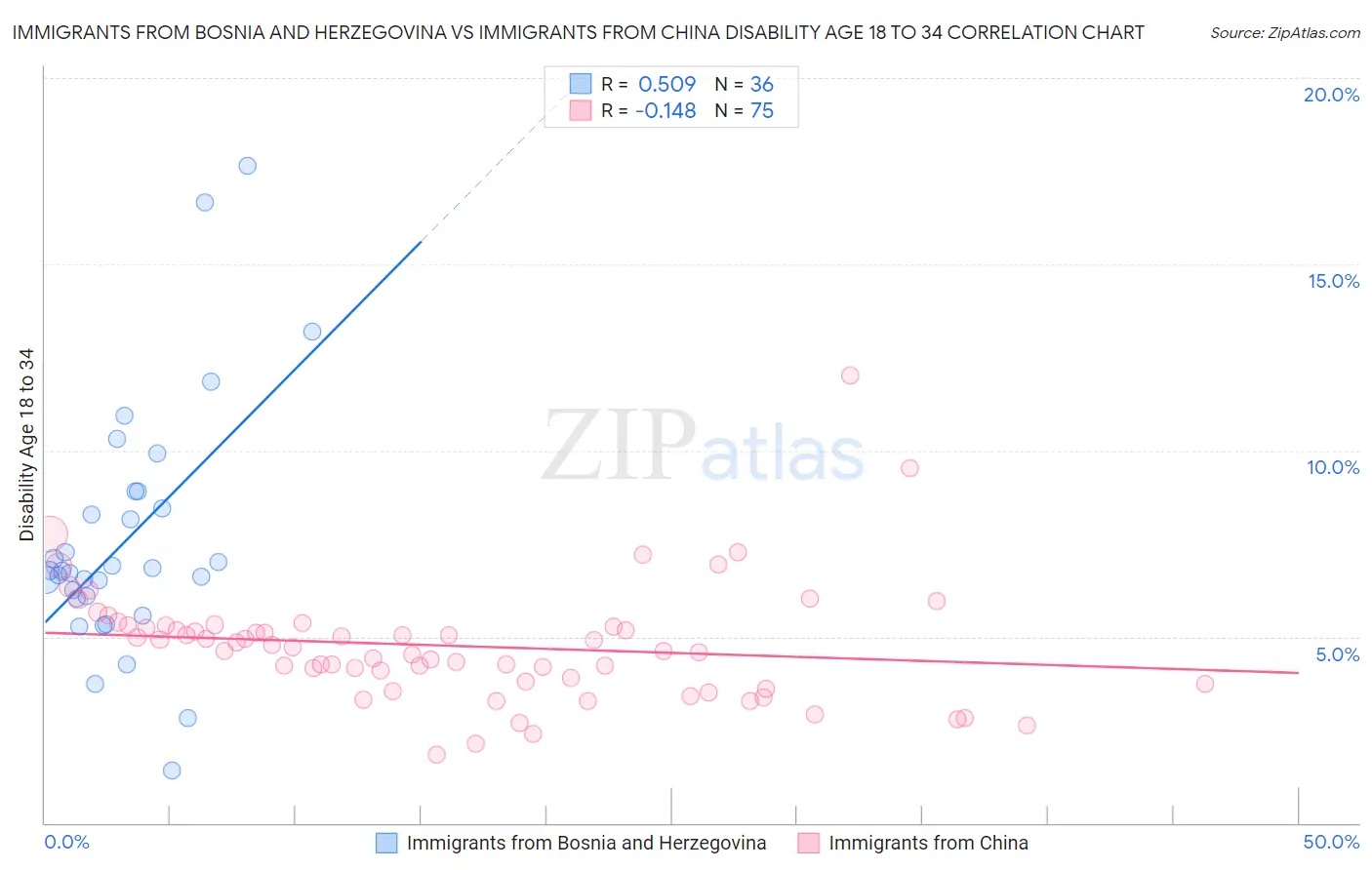 Immigrants from Bosnia and Herzegovina vs Immigrants from China Disability Age 18 to 34