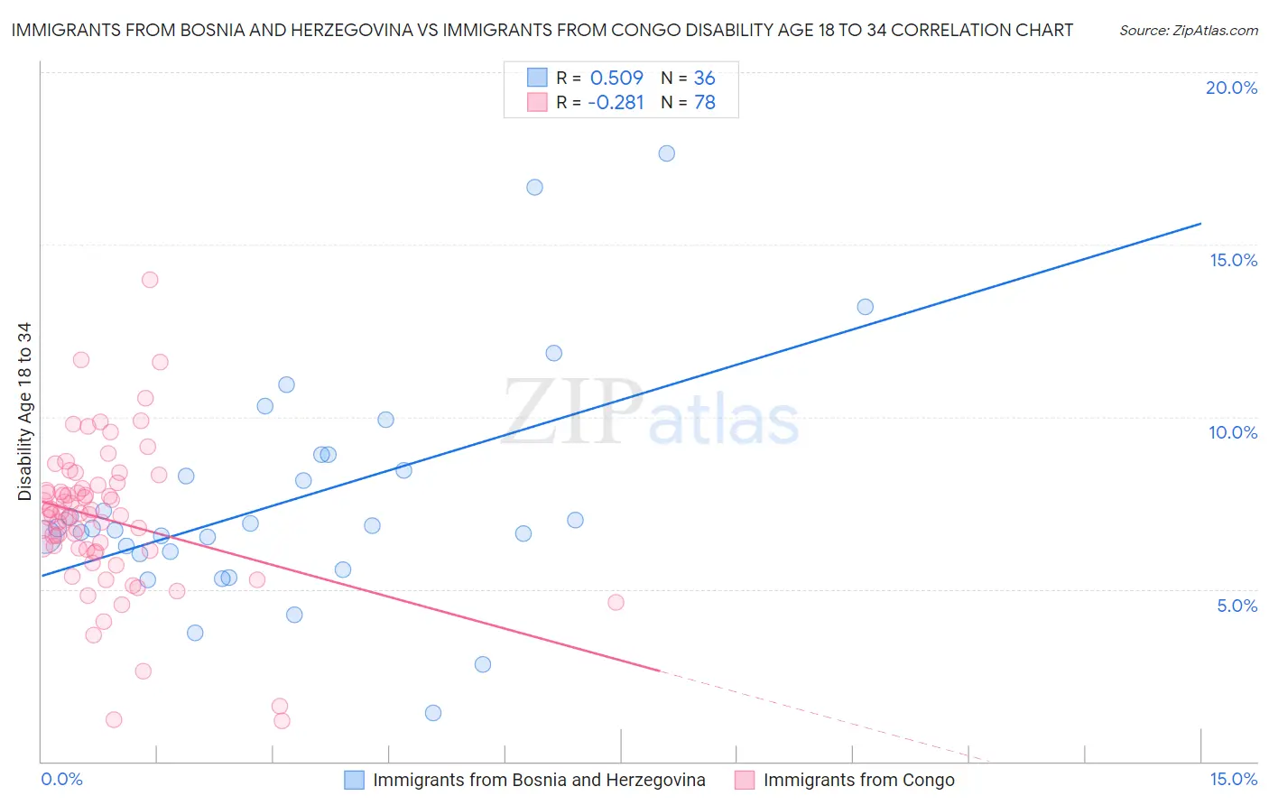 Immigrants from Bosnia and Herzegovina vs Immigrants from Congo Disability Age 18 to 34