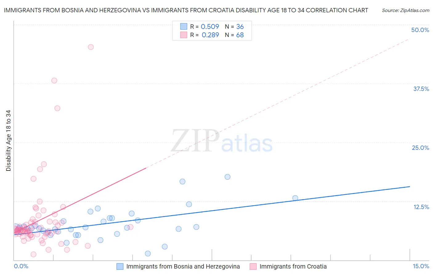 Immigrants from Bosnia and Herzegovina vs Immigrants from Croatia Disability Age 18 to 34
