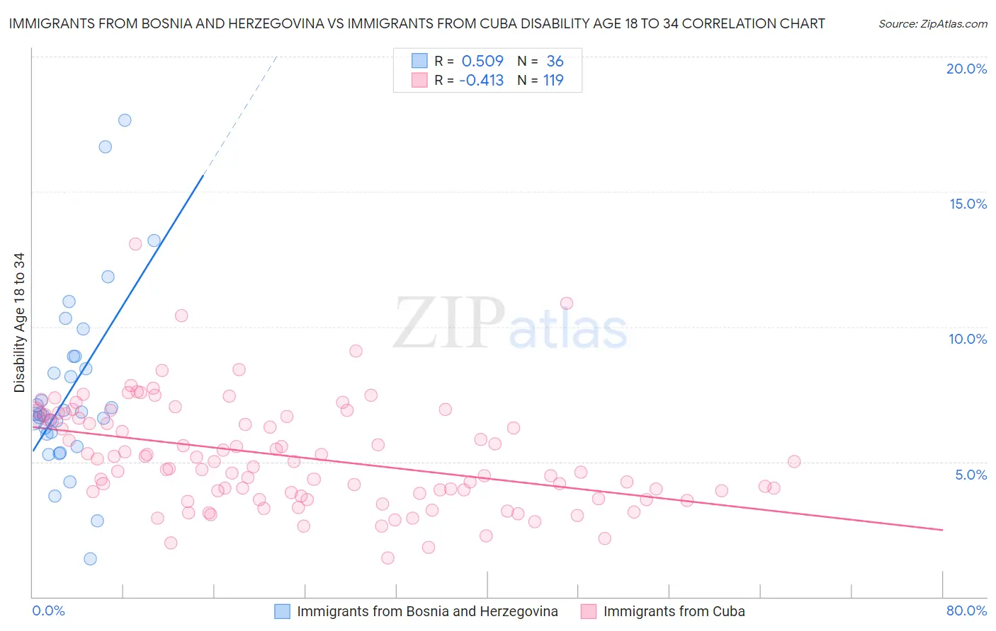 Immigrants from Bosnia and Herzegovina vs Immigrants from Cuba Disability Age 18 to 34