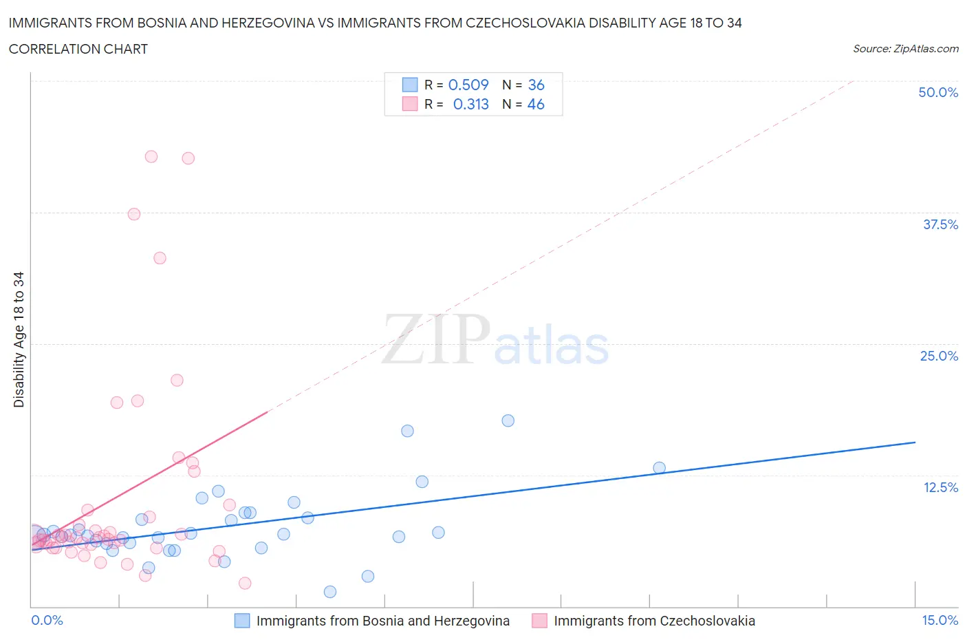 Immigrants from Bosnia and Herzegovina vs Immigrants from Czechoslovakia Disability Age 18 to 34