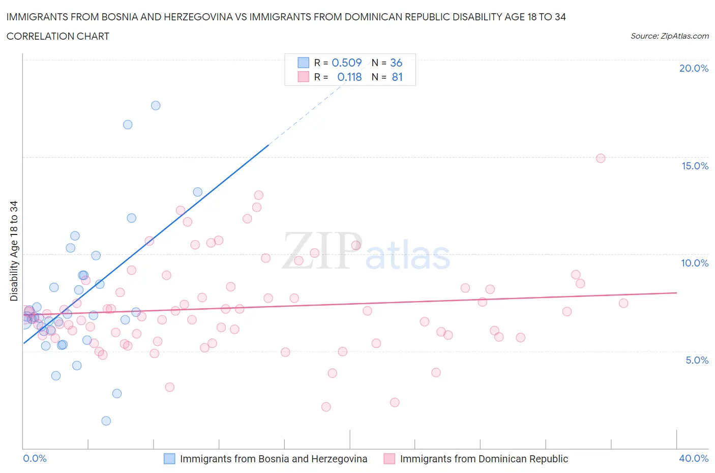 Immigrants from Bosnia and Herzegovina vs Immigrants from Dominican Republic Disability Age 18 to 34