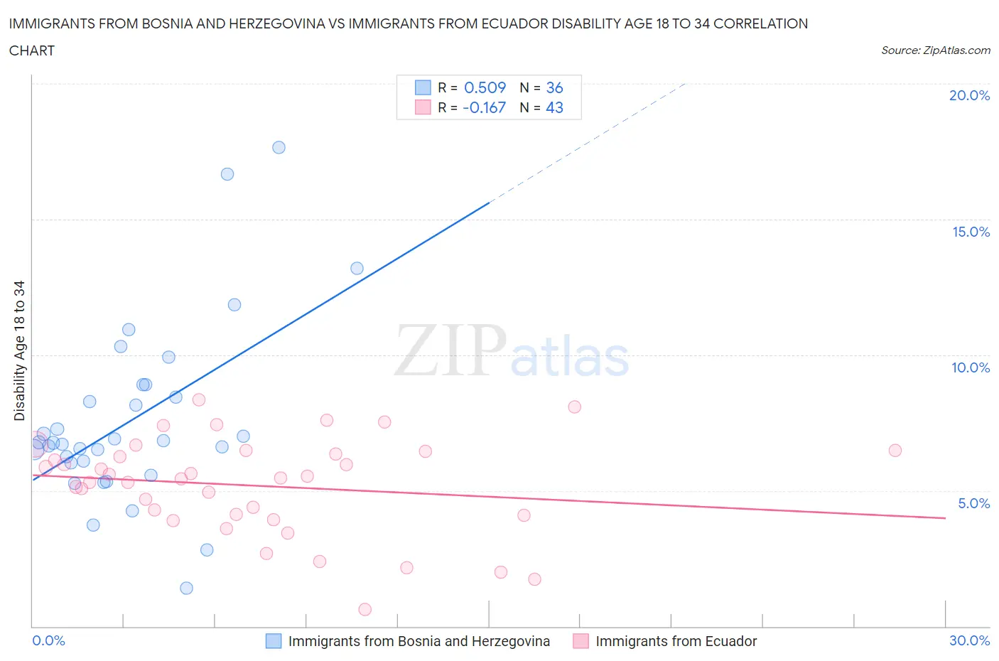 Immigrants from Bosnia and Herzegovina vs Immigrants from Ecuador Disability Age 18 to 34