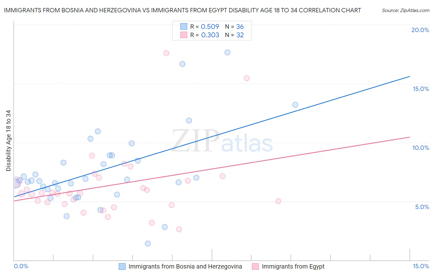Immigrants from Bosnia and Herzegovina vs Immigrants from Egypt Disability Age 18 to 34