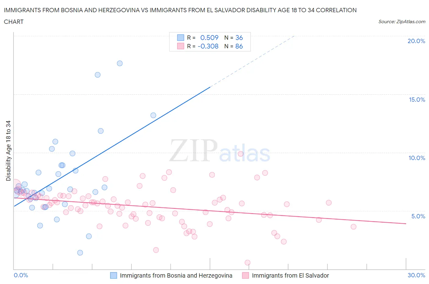 Immigrants from Bosnia and Herzegovina vs Immigrants from El Salvador Disability Age 18 to 34
