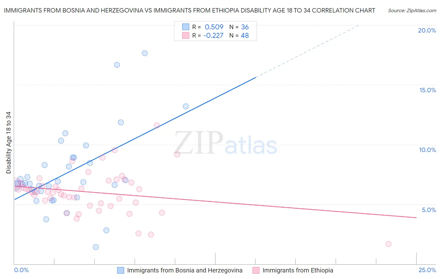 Immigrants from Bosnia and Herzegovina vs Immigrants from Ethiopia Disability Age 18 to 34