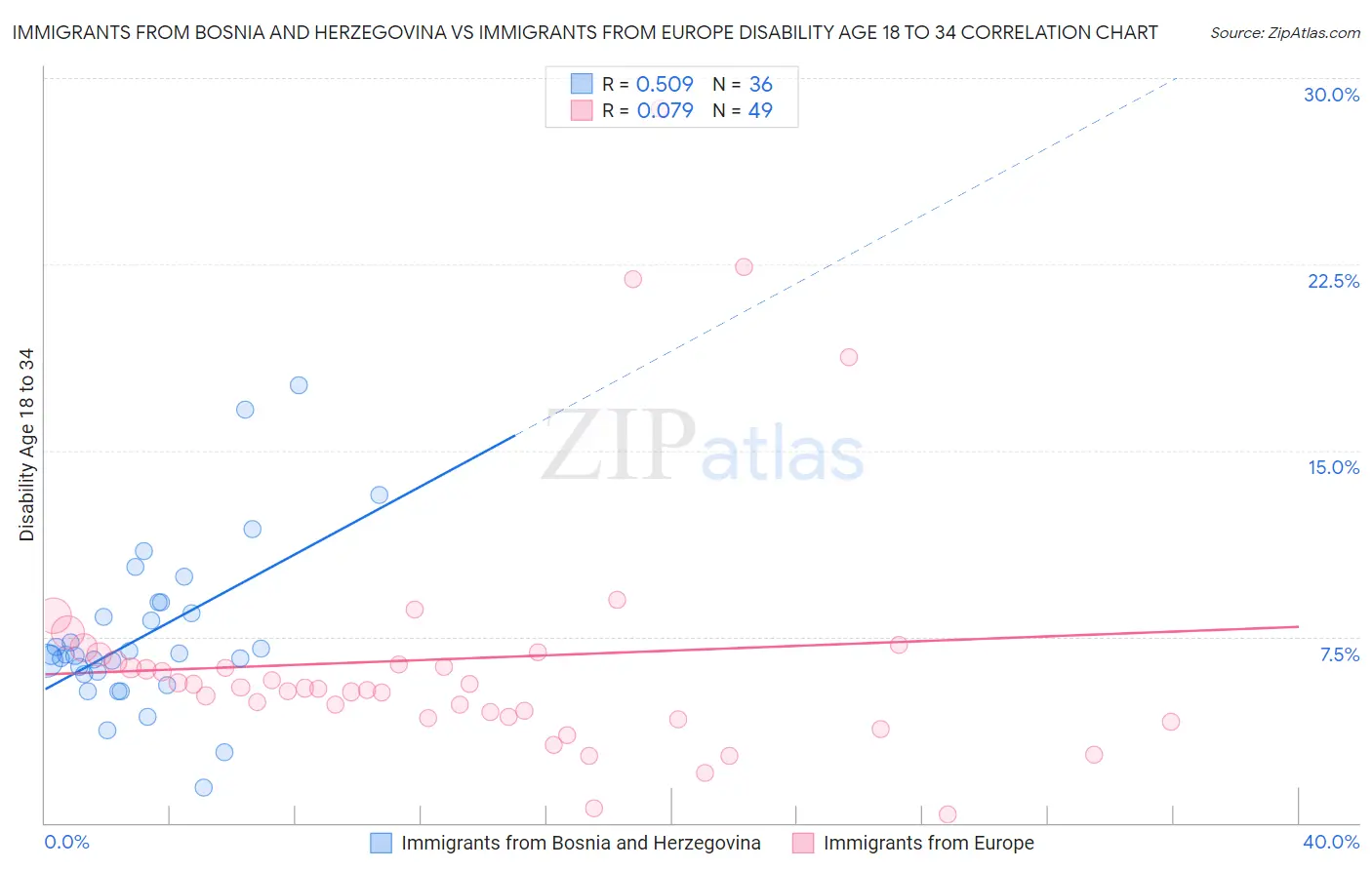 Immigrants from Bosnia and Herzegovina vs Immigrants from Europe Disability Age 18 to 34