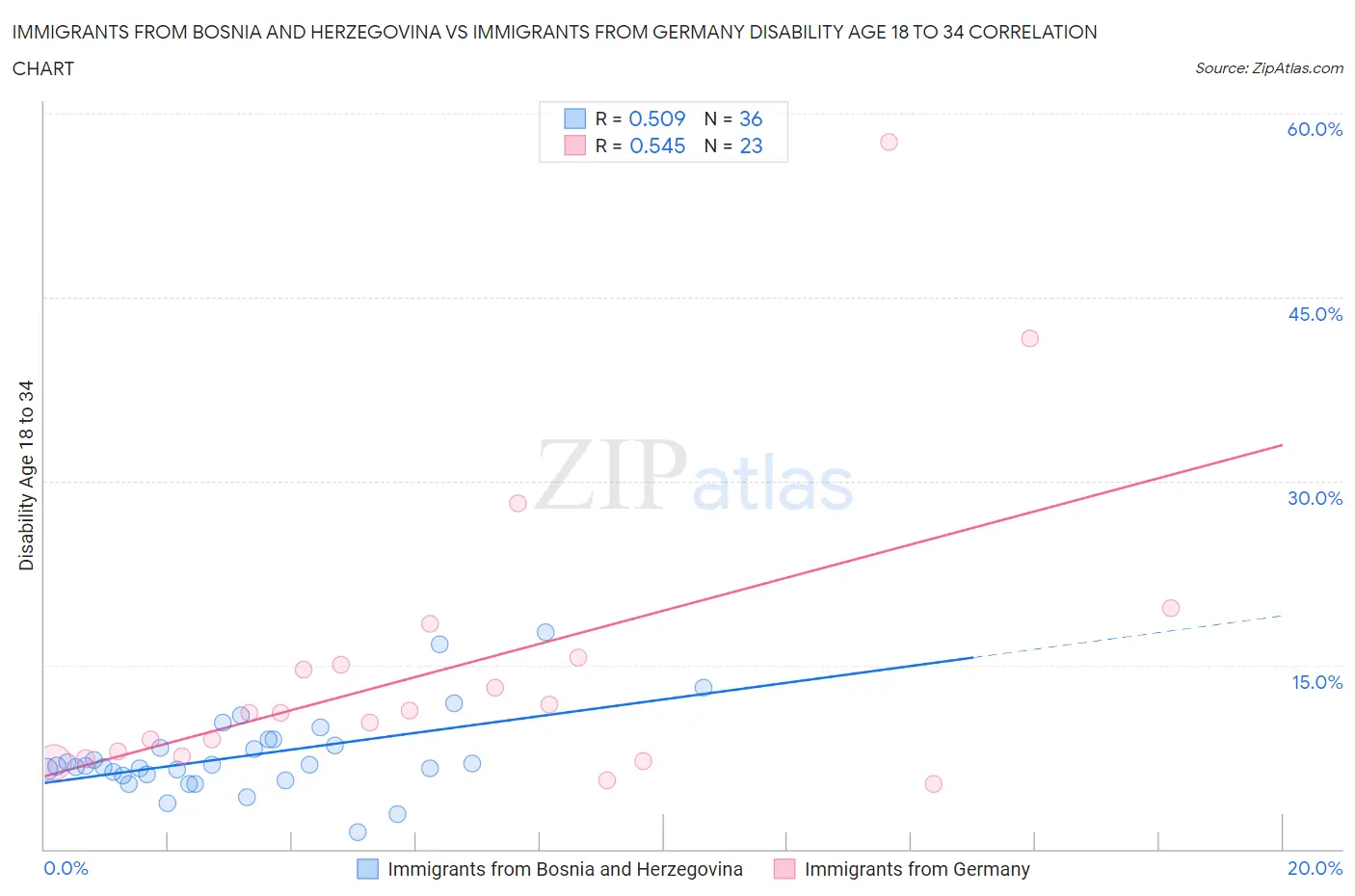Immigrants from Bosnia and Herzegovina vs Immigrants from Germany Disability Age 18 to 34