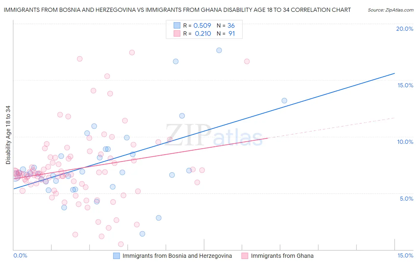 Immigrants from Bosnia and Herzegovina vs Immigrants from Ghana Disability Age 18 to 34