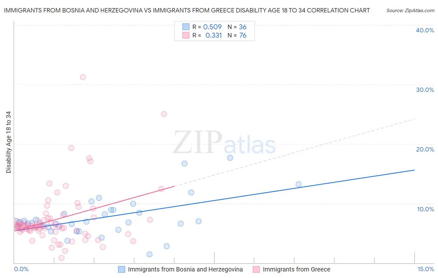 Immigrants from Bosnia and Herzegovina vs Immigrants from Greece Disability Age 18 to 34