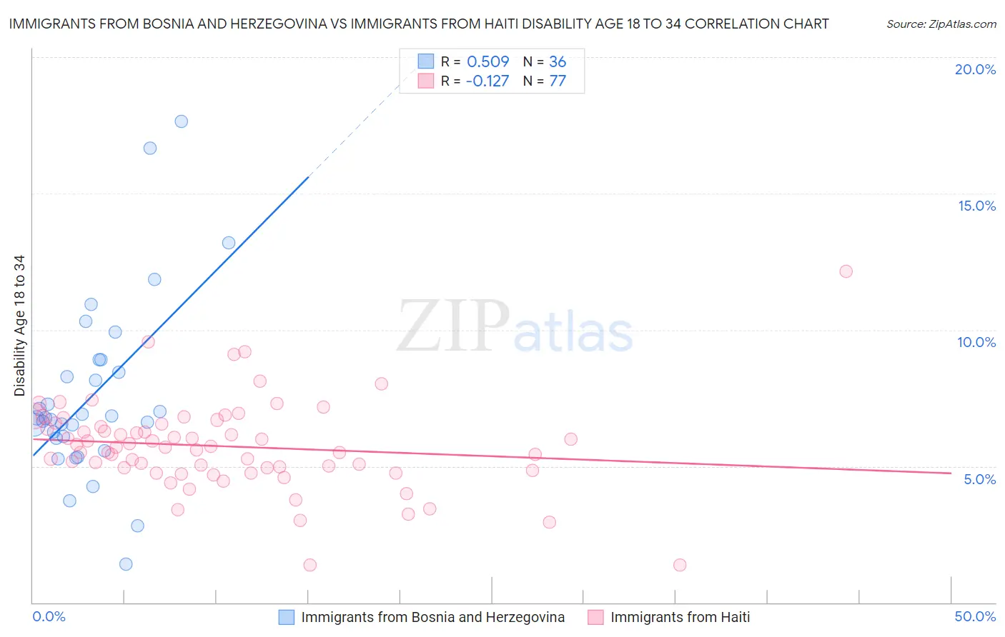 Immigrants from Bosnia and Herzegovina vs Immigrants from Haiti Disability Age 18 to 34