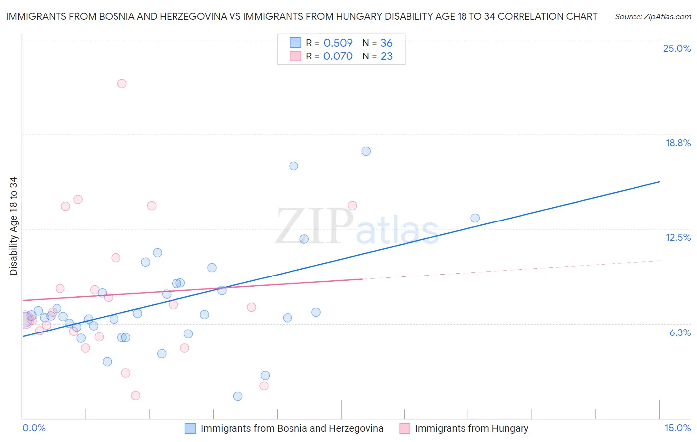 Immigrants from Bosnia and Herzegovina vs Immigrants from Hungary Disability Age 18 to 34