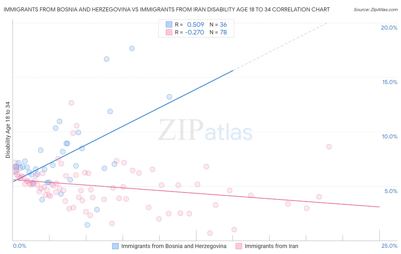 Immigrants from Bosnia and Herzegovina vs Immigrants from Iran Disability Age 18 to 34