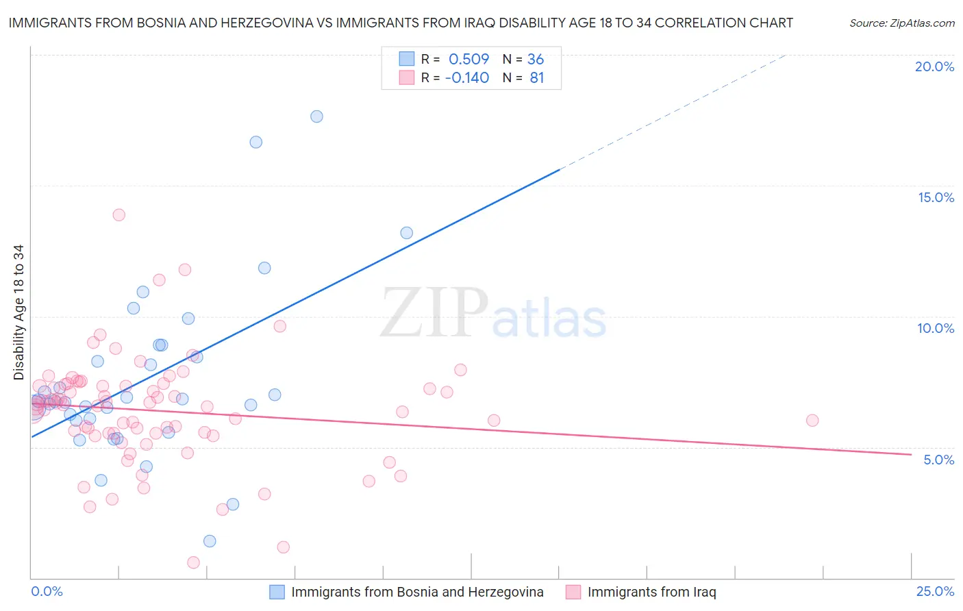 Immigrants from Bosnia and Herzegovina vs Immigrants from Iraq Disability Age 18 to 34