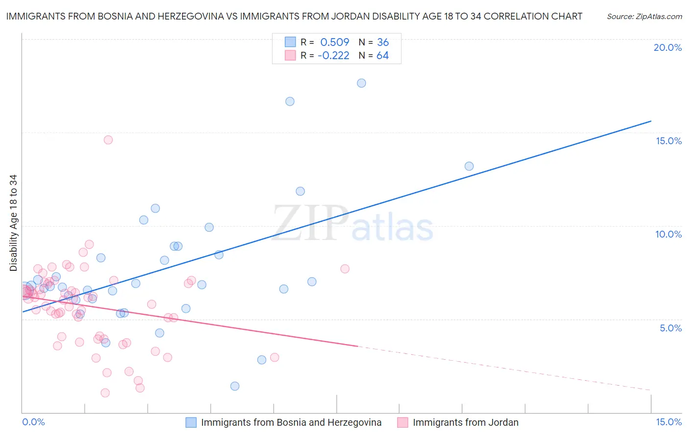 Immigrants from Bosnia and Herzegovina vs Immigrants from Jordan Disability Age 18 to 34