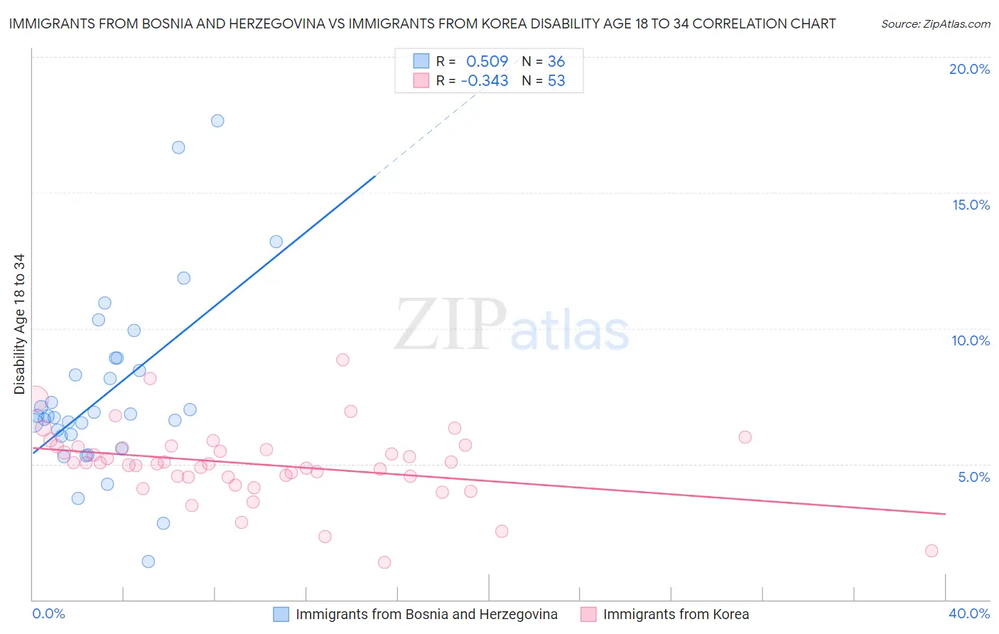 Immigrants from Bosnia and Herzegovina vs Immigrants from Korea Disability Age 18 to 34