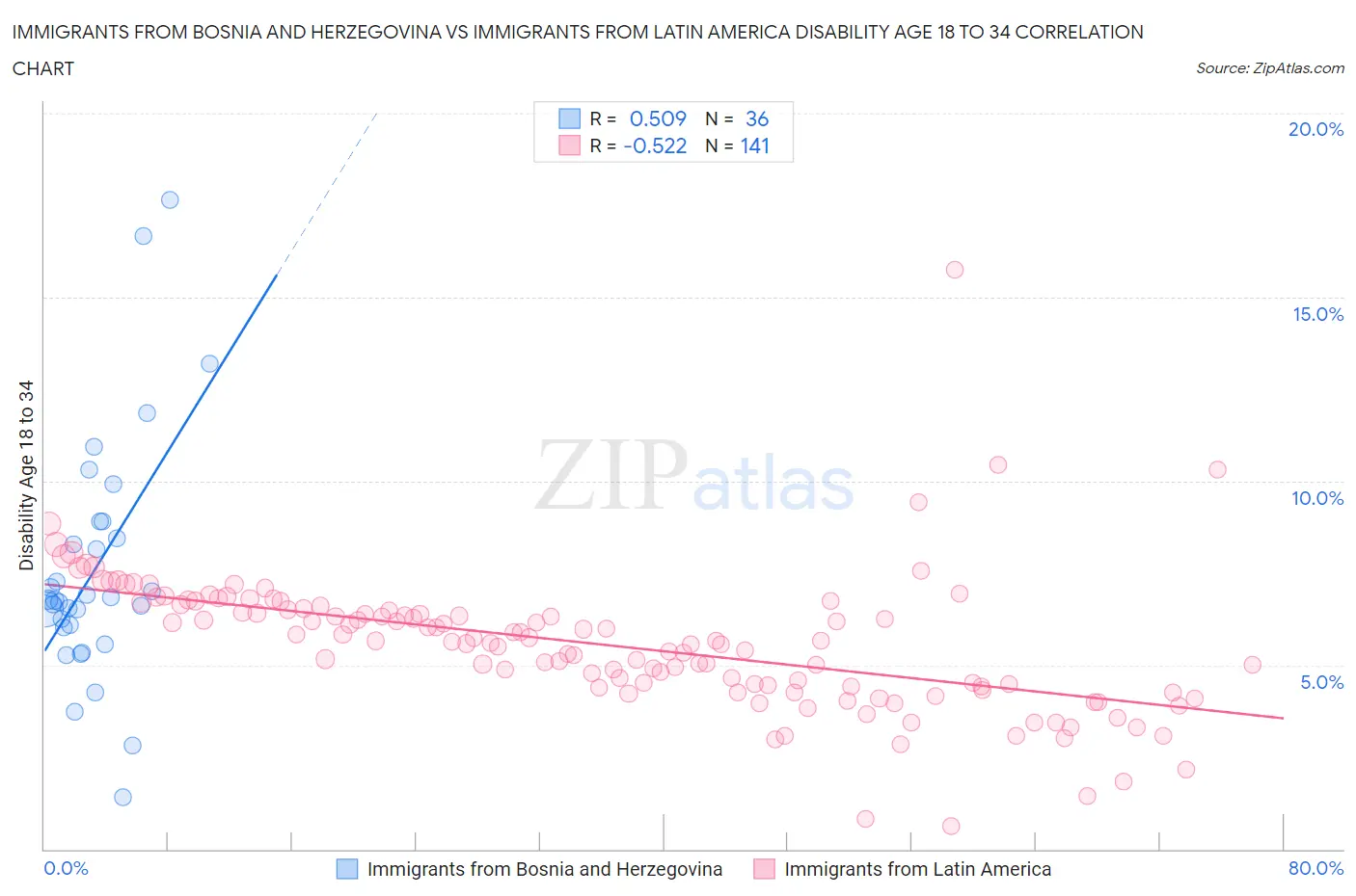 Immigrants from Bosnia and Herzegovina vs Immigrants from Latin America Disability Age 18 to 34