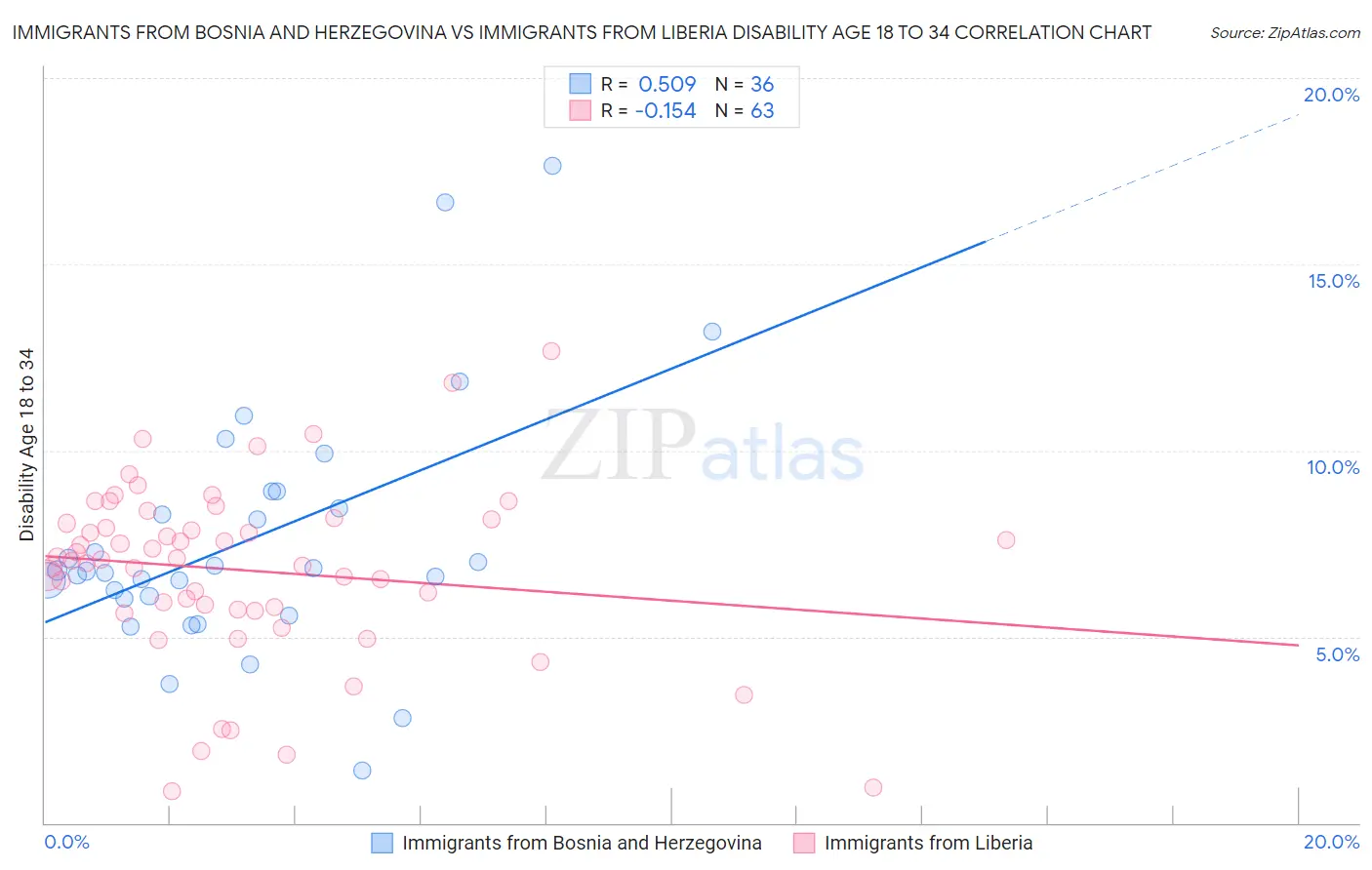 Immigrants from Bosnia and Herzegovina vs Immigrants from Liberia Disability Age 18 to 34