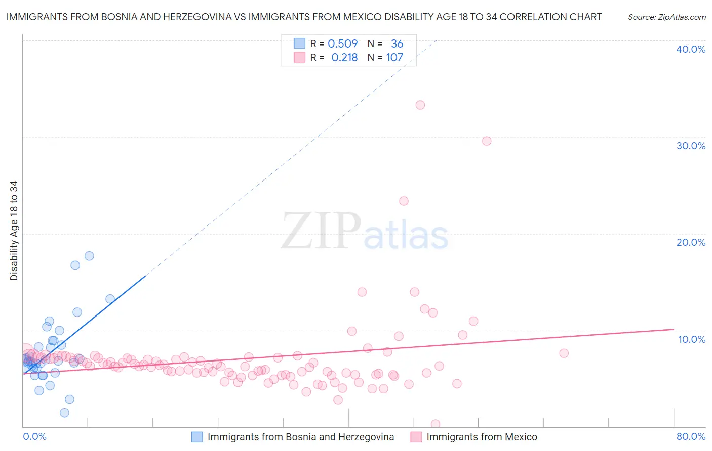 Immigrants from Bosnia and Herzegovina vs Immigrants from Mexico Disability Age 18 to 34