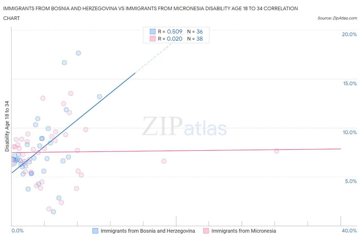 Immigrants from Bosnia and Herzegovina vs Immigrants from Micronesia Disability Age 18 to 34