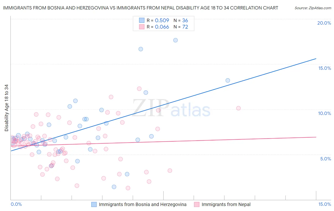 Immigrants from Bosnia and Herzegovina vs Immigrants from Nepal Disability Age 18 to 34