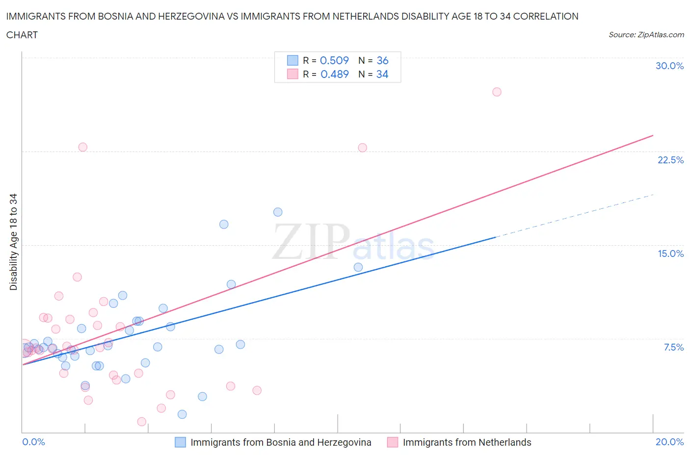 Immigrants from Bosnia and Herzegovina vs Immigrants from Netherlands Disability Age 18 to 34