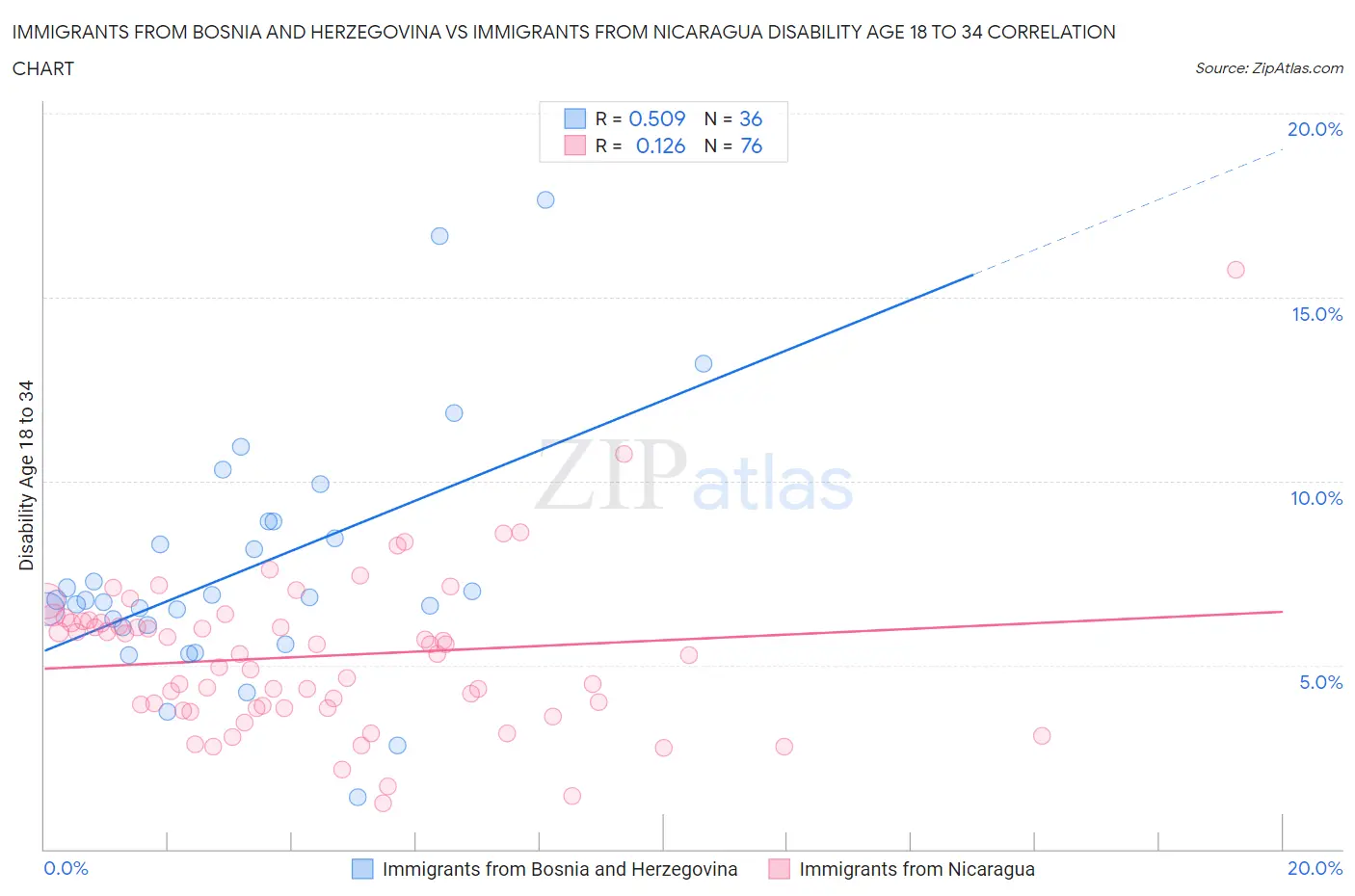 Immigrants from Bosnia and Herzegovina vs Immigrants from Nicaragua Disability Age 18 to 34