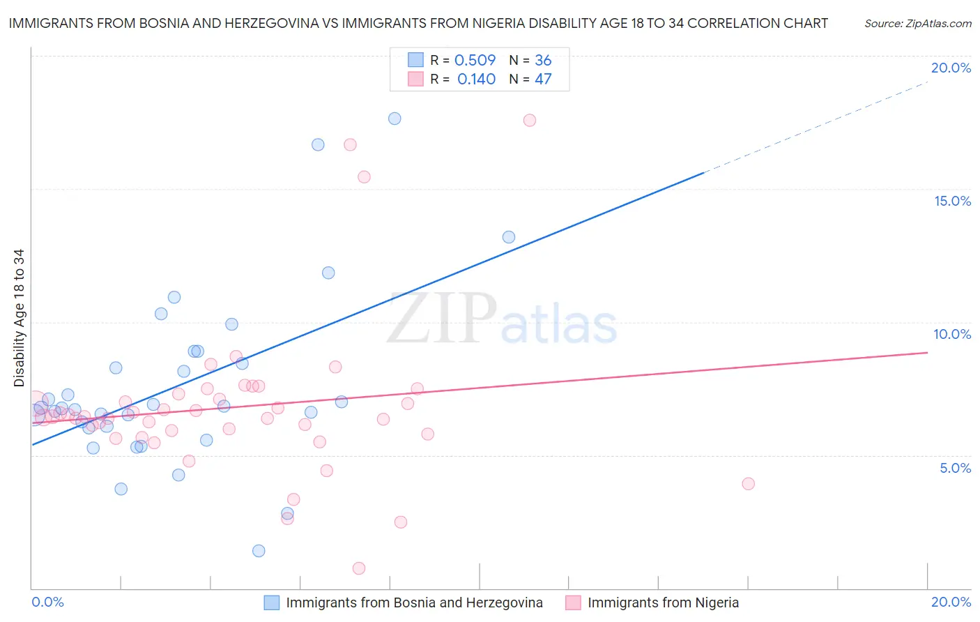 Immigrants from Bosnia and Herzegovina vs Immigrants from Nigeria Disability Age 18 to 34