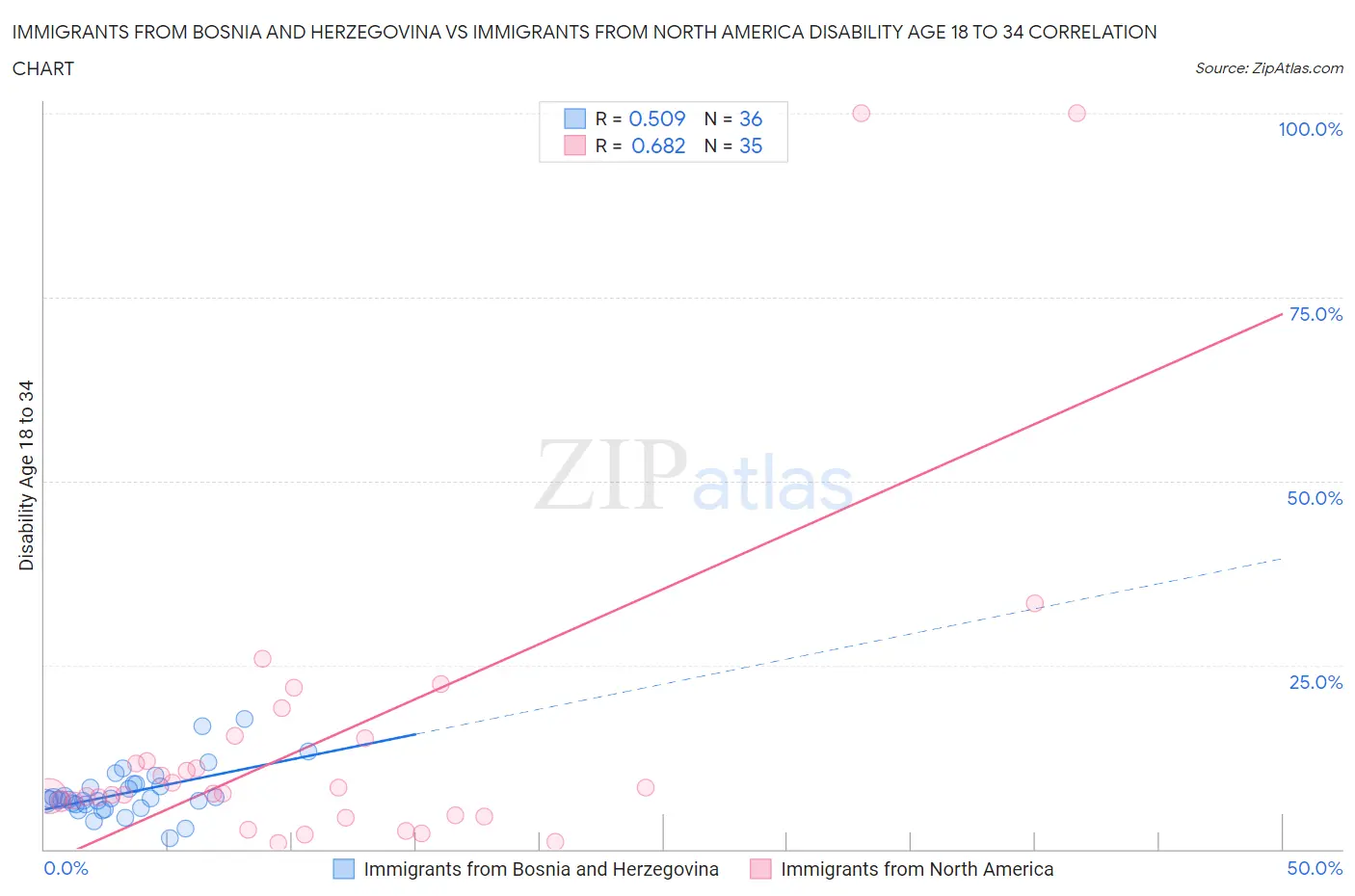 Immigrants from Bosnia and Herzegovina vs Immigrants from North America Disability Age 18 to 34