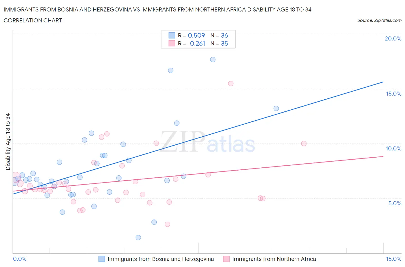 Immigrants from Bosnia and Herzegovina vs Immigrants from Northern Africa Disability Age 18 to 34