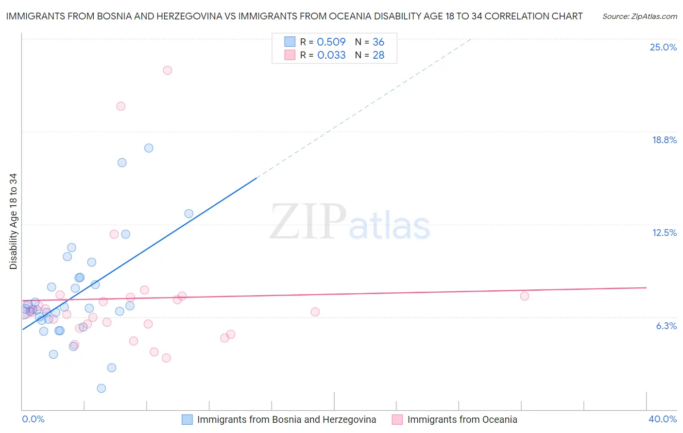 Immigrants from Bosnia and Herzegovina vs Immigrants from Oceania Disability Age 18 to 34