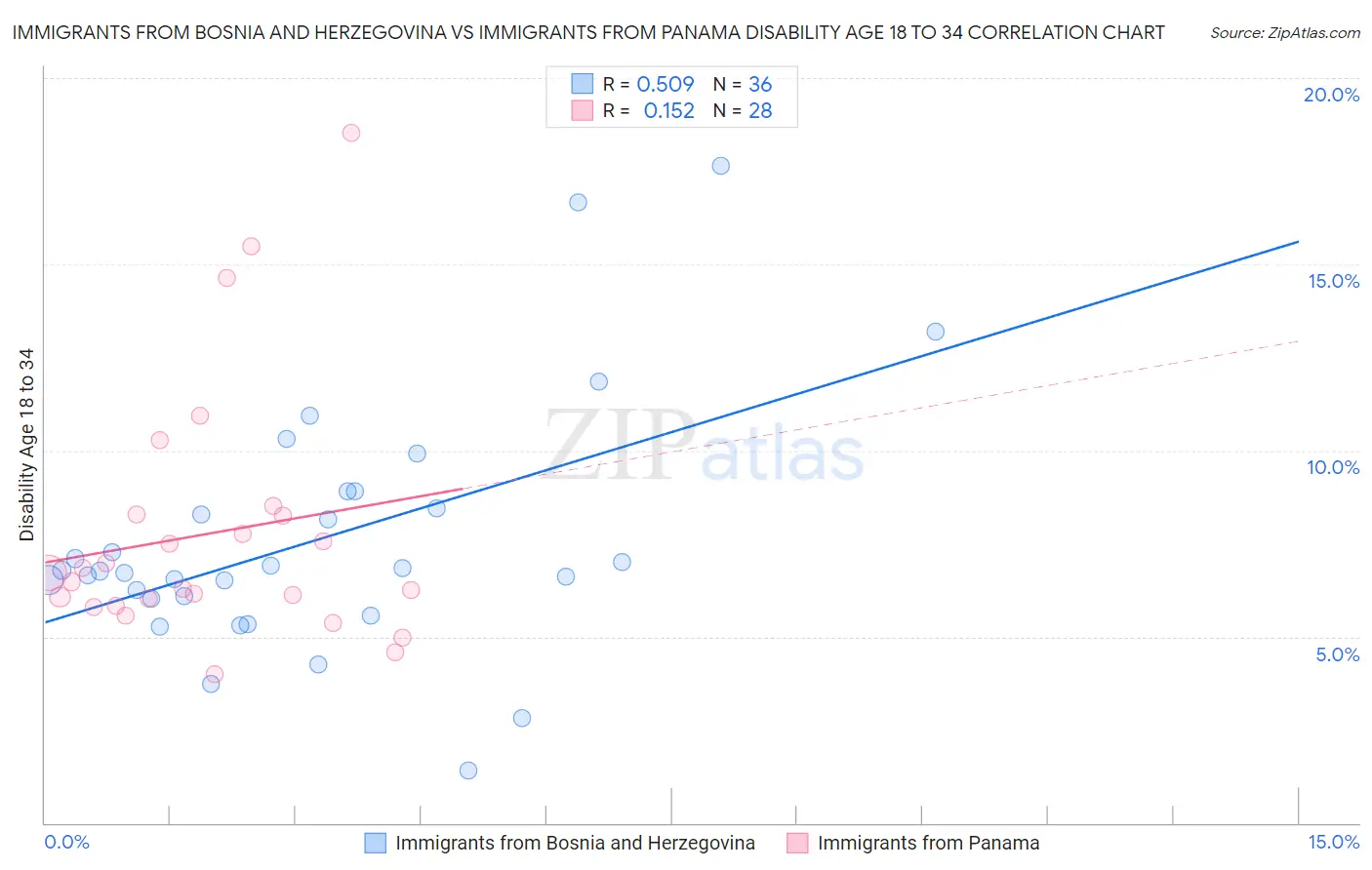 Immigrants from Bosnia and Herzegovina vs Immigrants from Panama Disability Age 18 to 34