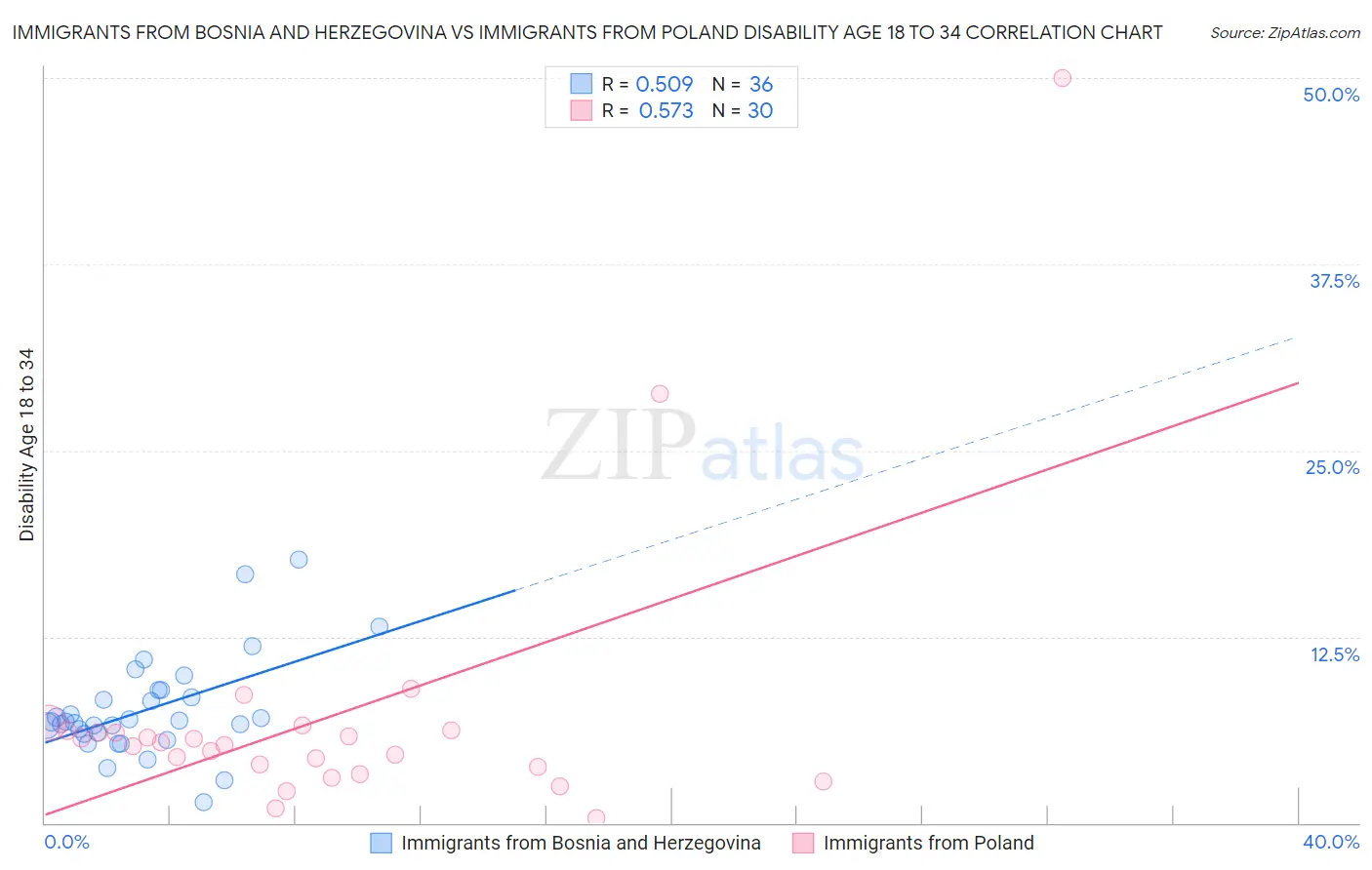 Immigrants from Bosnia and Herzegovina vs Immigrants from Poland Disability Age 18 to 34