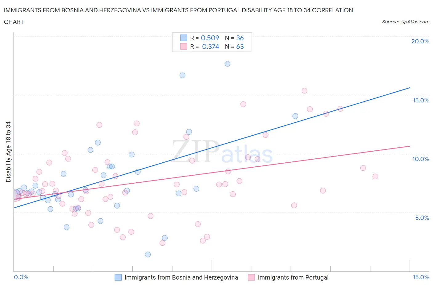 Immigrants from Bosnia and Herzegovina vs Immigrants from Portugal Disability Age 18 to 34