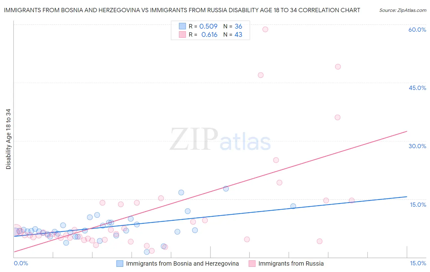 Immigrants from Bosnia and Herzegovina vs Immigrants from Russia Disability Age 18 to 34