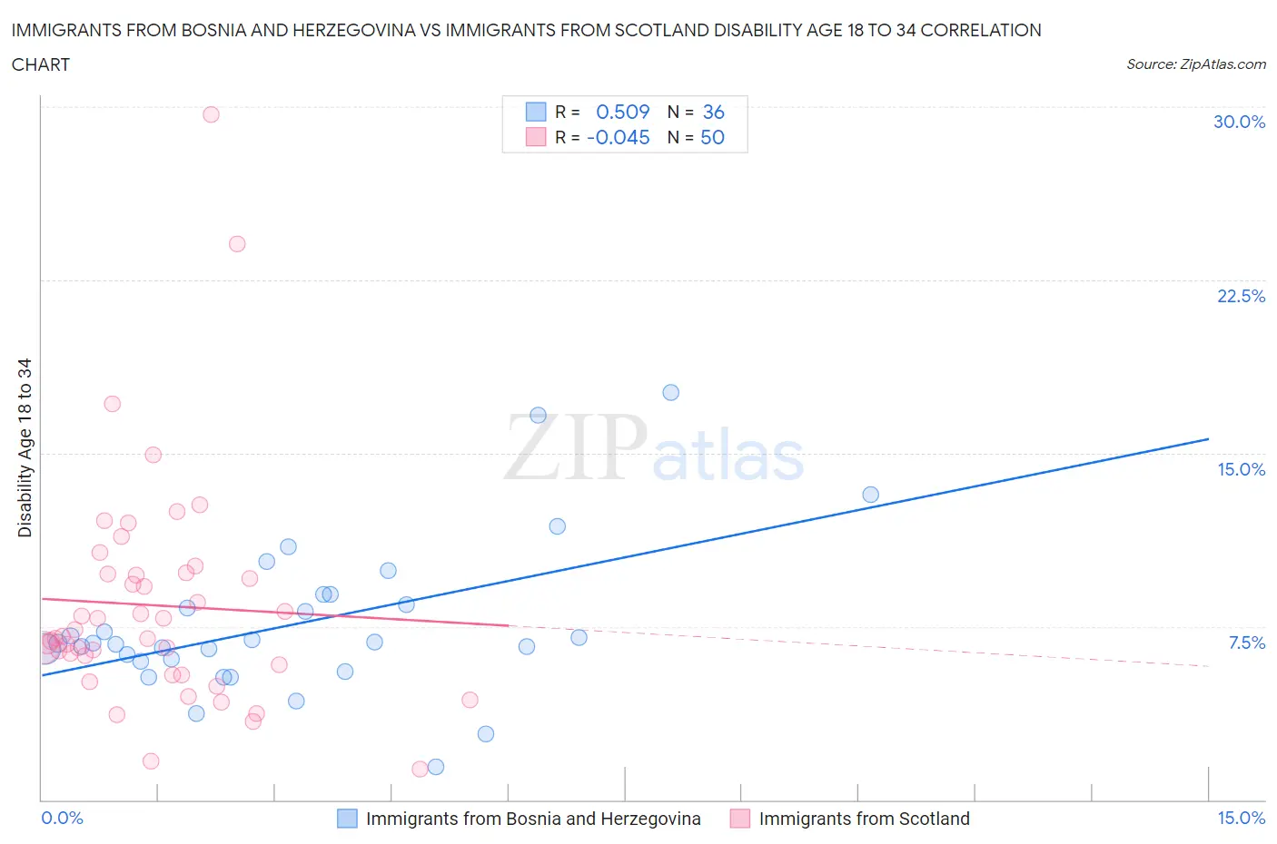 Immigrants from Bosnia and Herzegovina vs Immigrants from Scotland Disability Age 18 to 34