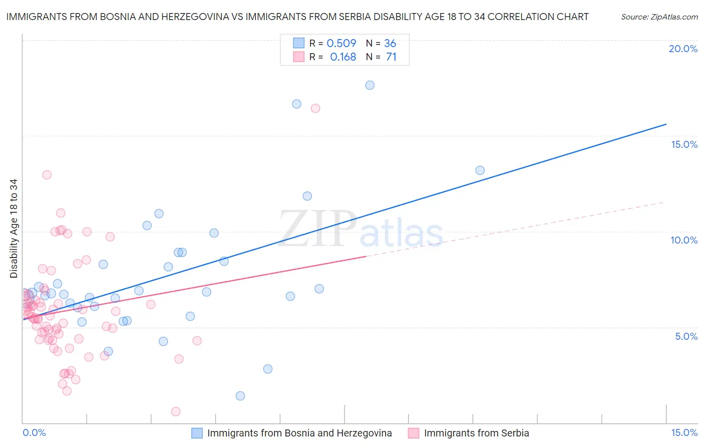 Immigrants from Bosnia and Herzegovina vs Immigrants from Serbia Disability Age 18 to 34
