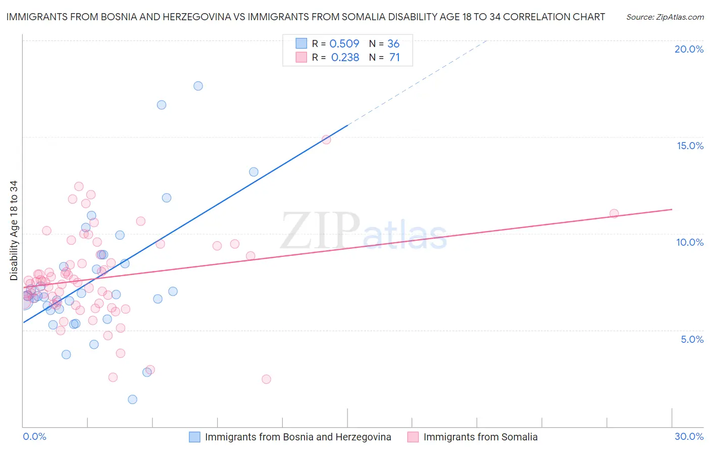 Immigrants from Bosnia and Herzegovina vs Immigrants from Somalia Disability Age 18 to 34