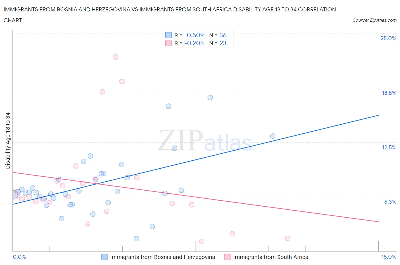 Immigrants from Bosnia and Herzegovina vs Immigrants from South Africa Disability Age 18 to 34