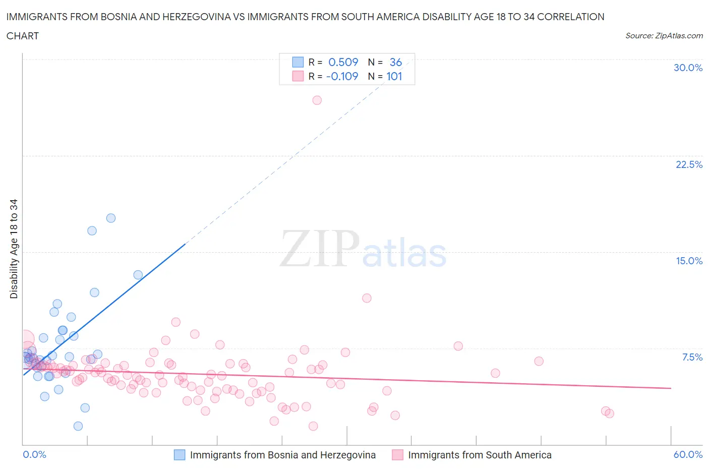 Immigrants from Bosnia and Herzegovina vs Immigrants from South America Disability Age 18 to 34