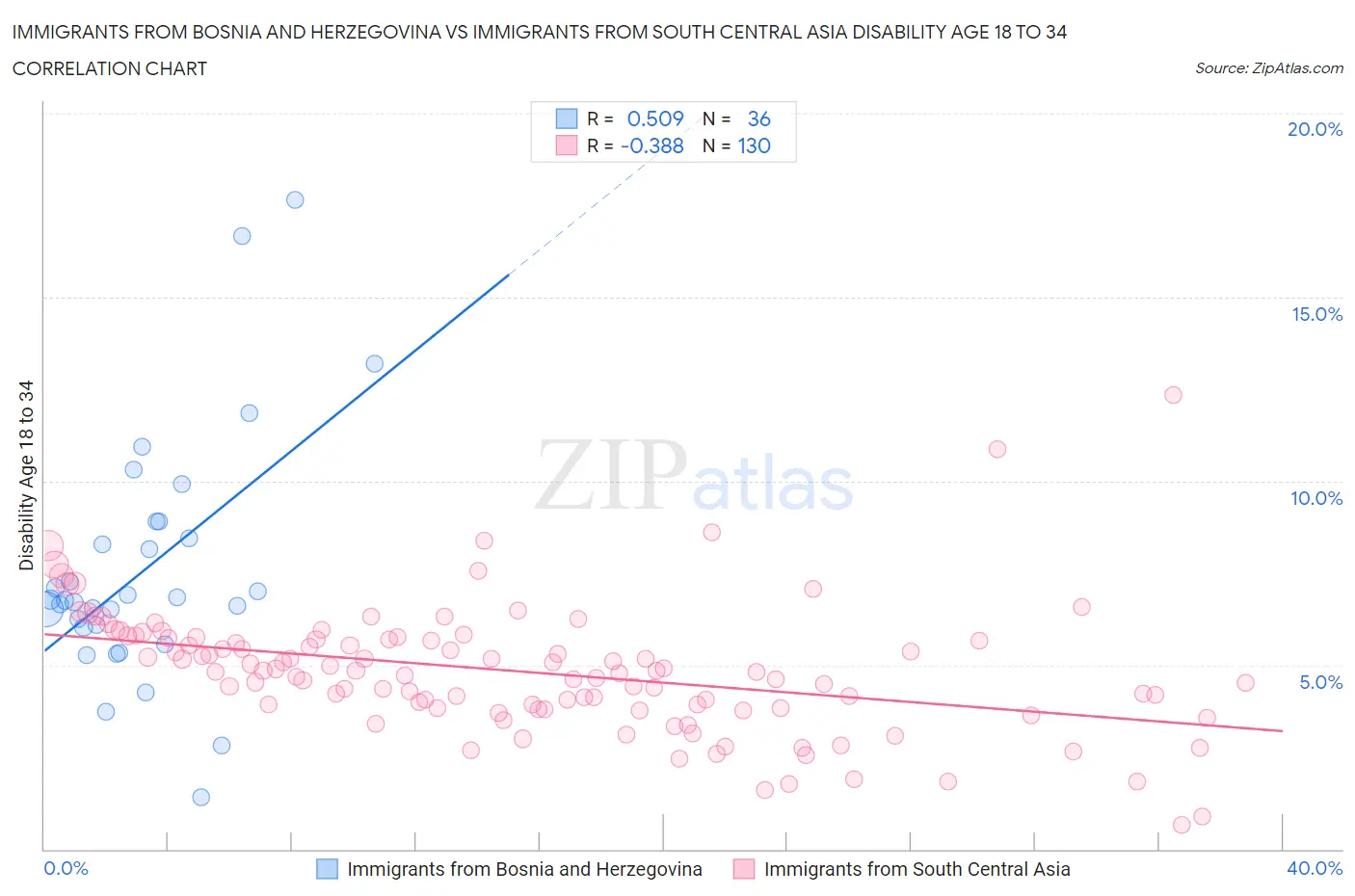 Immigrants from Bosnia and Herzegovina vs Immigrants from South Central Asia Disability Age 18 to 34