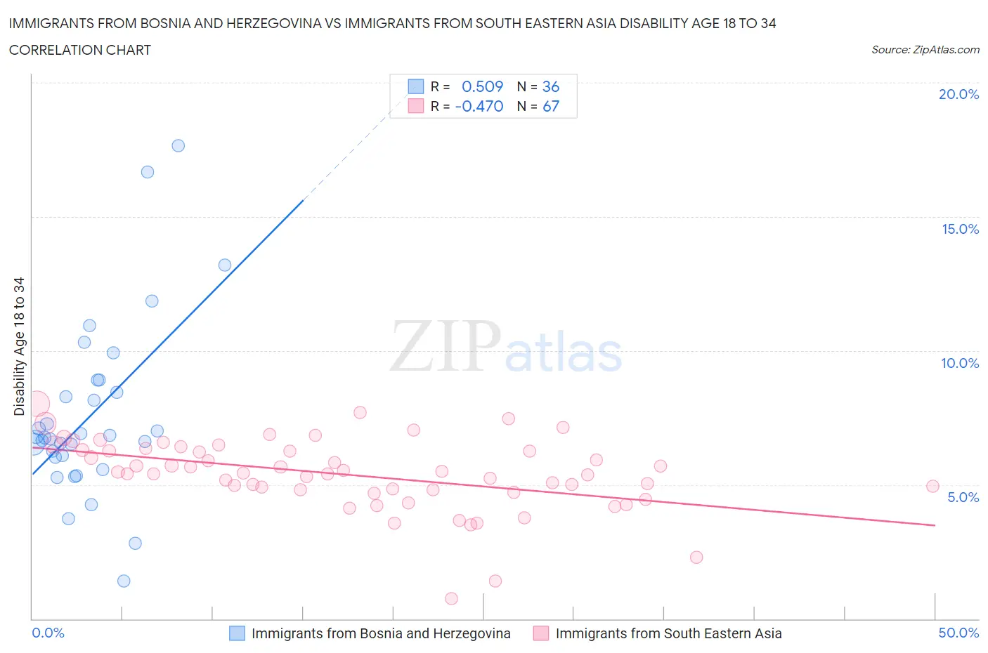Immigrants from Bosnia and Herzegovina vs Immigrants from South Eastern Asia Disability Age 18 to 34