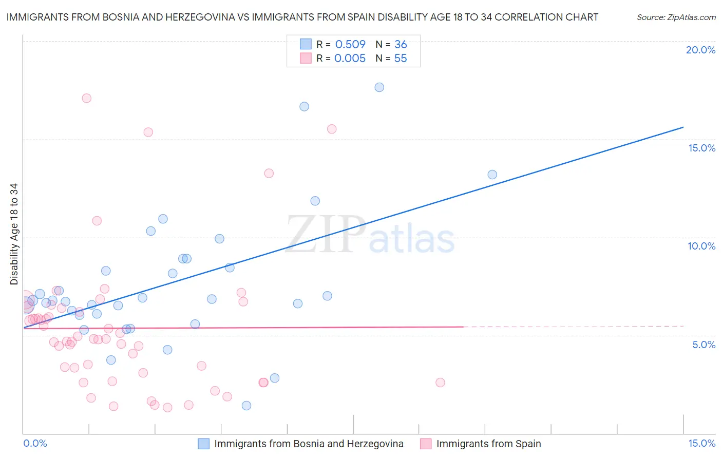 Immigrants from Bosnia and Herzegovina vs Immigrants from Spain Disability Age 18 to 34