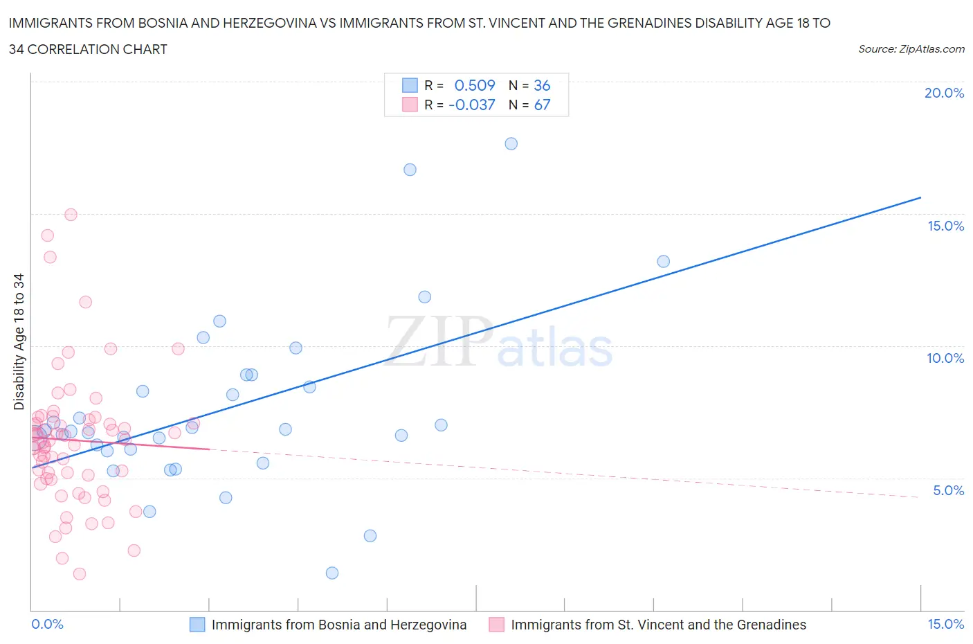 Immigrants from Bosnia and Herzegovina vs Immigrants from St. Vincent and the Grenadines Disability Age 18 to 34