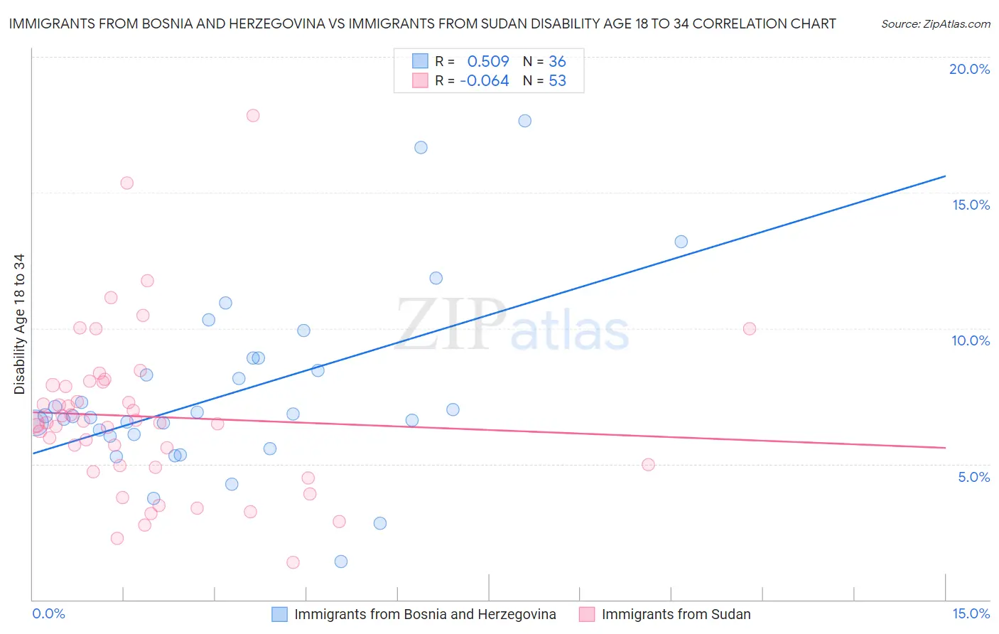 Immigrants from Bosnia and Herzegovina vs Immigrants from Sudan Disability Age 18 to 34