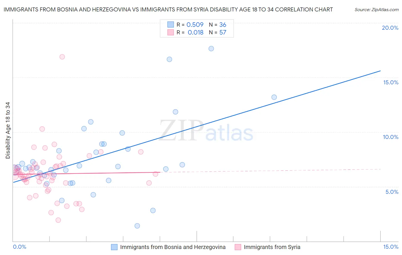 Immigrants from Bosnia and Herzegovina vs Immigrants from Syria Disability Age 18 to 34