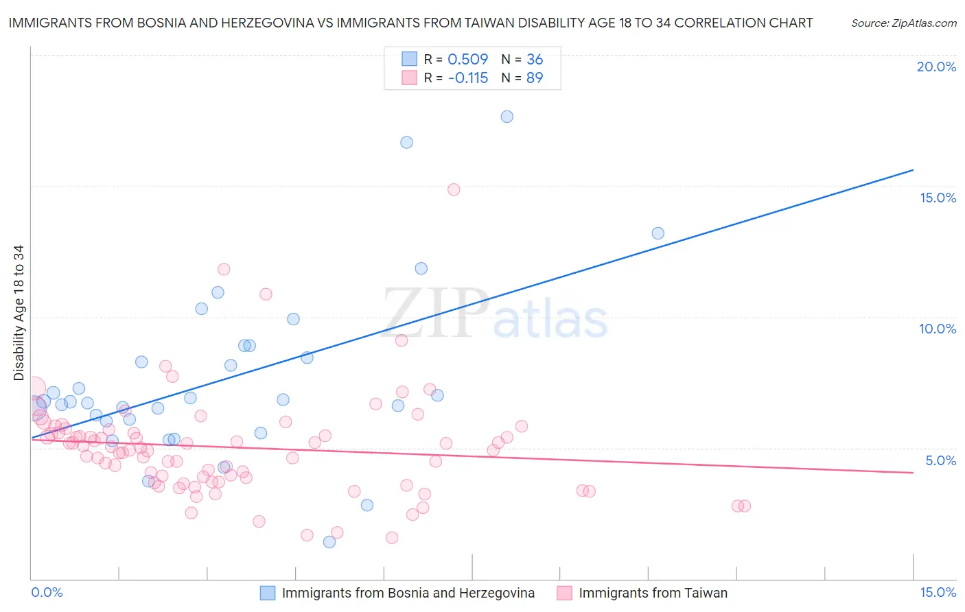 Immigrants from Bosnia and Herzegovina vs Immigrants from Taiwan Disability Age 18 to 34