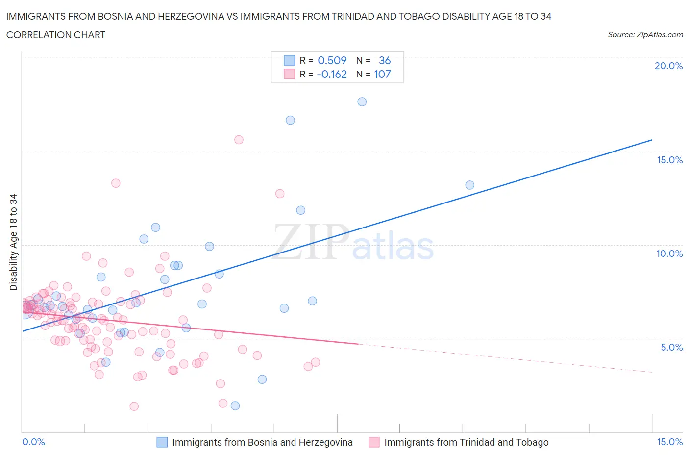 Immigrants from Bosnia and Herzegovina vs Immigrants from Trinidad and Tobago Disability Age 18 to 34